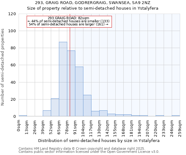293, GRAIG ROAD, GODRERGRAIG, SWANSEA, SA9 2NZ: Size of property relative to semi-detached houses houses in Ystalyfera