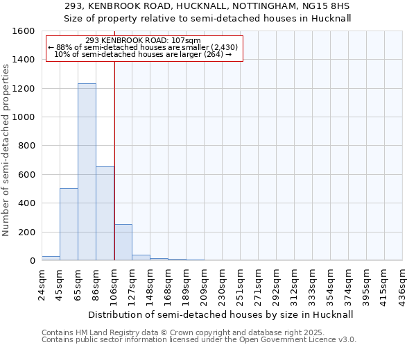 293, KENBROOK ROAD, HUCKNALL, NOTTINGHAM, NG15 8HS: Size of property relative to semi-detached houses houses in Hucknall