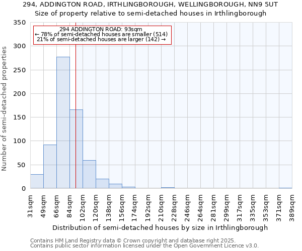 294, ADDINGTON ROAD, IRTHLINGBOROUGH, WELLINGBOROUGH, NN9 5UT: Size of property relative to detached houses in Irthlingborough