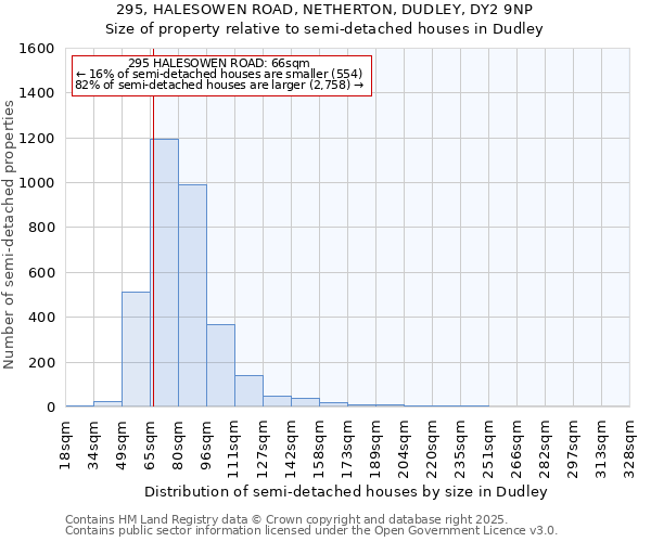 295, HALESOWEN ROAD, NETHERTON, DUDLEY, DY2 9NP: Size of property relative to detached houses in Dudley
