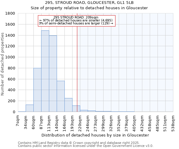 295, STROUD ROAD, GLOUCESTER, GL1 5LB: Size of property relative to detached houses in Gloucester