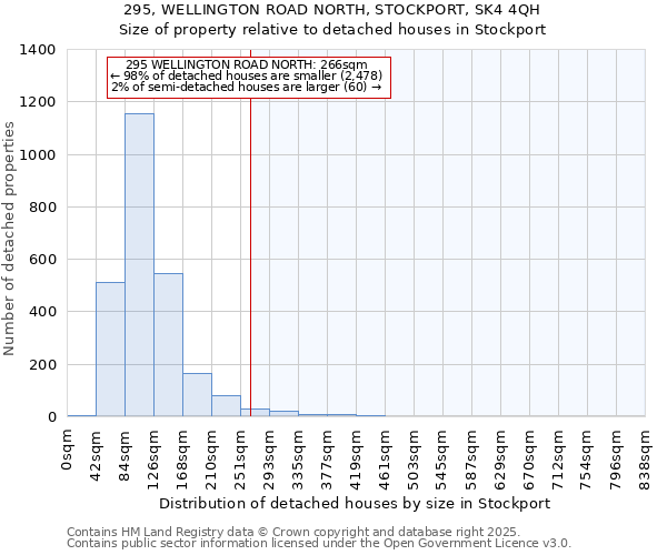 295, WELLINGTON ROAD NORTH, STOCKPORT, SK4 4QH: Size of property relative to detached houses houses in Stockport