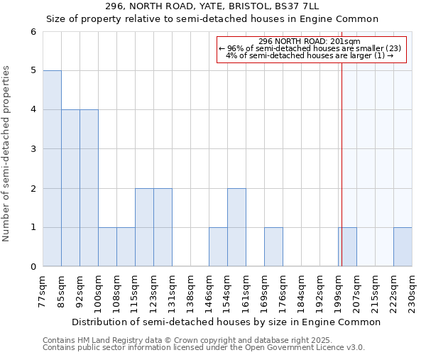296, NORTH ROAD, YATE, BRISTOL, BS37 7LL: Size of property relative to semi-detached houses houses in Engine Common
