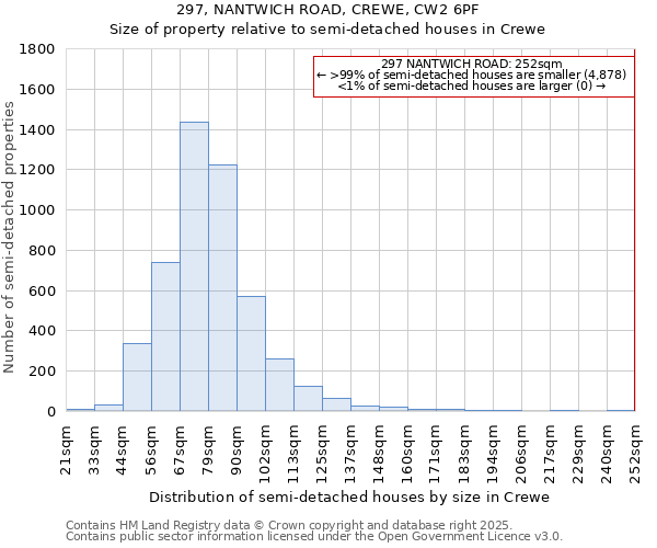 297, NANTWICH ROAD, CREWE, CW2 6PF: Size of property relative to semi-detached houses houses in Crewe