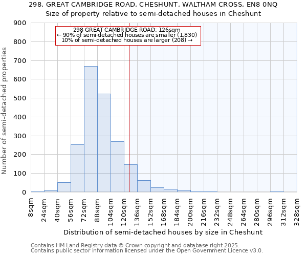 298, GREAT CAMBRIDGE ROAD, CHESHUNT, WALTHAM CROSS, EN8 0NQ: Size of property relative to semi-detached houses houses in Cheshunt