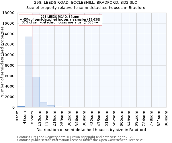 298, LEEDS ROAD, ECCLESHILL, BRADFORD, BD2 3LQ: Size of property relative to detached houses in Bradford