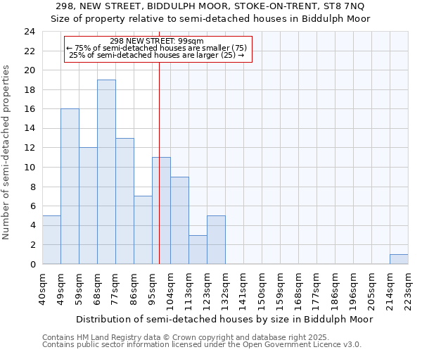 298, NEW STREET, BIDDULPH MOOR, STOKE-ON-TRENT, ST8 7NQ: Size of property relative to semi-detached houses houses in Biddulph Moor