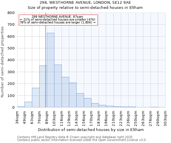 298, WESTHORNE AVENUE, LONDON, SE12 9AE: Size of property relative to semi-detached houses houses in Eltham