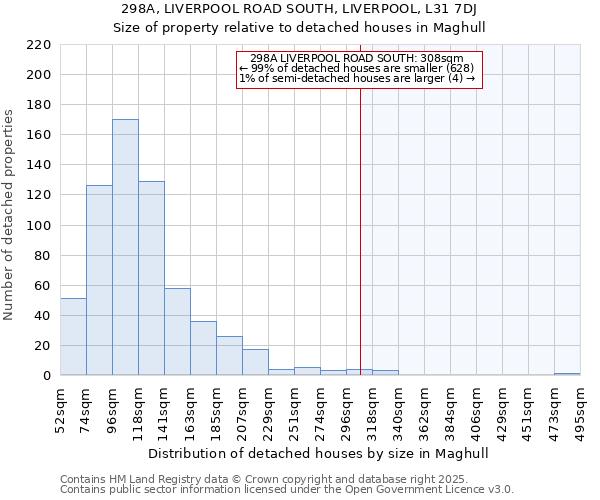 298A, LIVERPOOL ROAD SOUTH, LIVERPOOL, L31 7DJ: Size of property relative to detached houses houses in Maghull