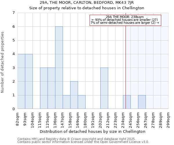 29A, THE MOOR, CARLTON, BEDFORD, MK43 7JR: Size of property relative to detached houses houses in Chellington