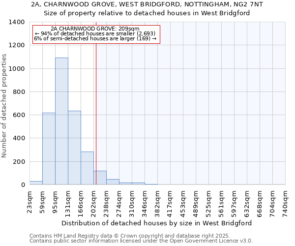 2A, CHARNWOOD GROVE, WEST BRIDGFORD, NOTTINGHAM, NG2 7NT: Size of property relative to detached houses in West Bridgford