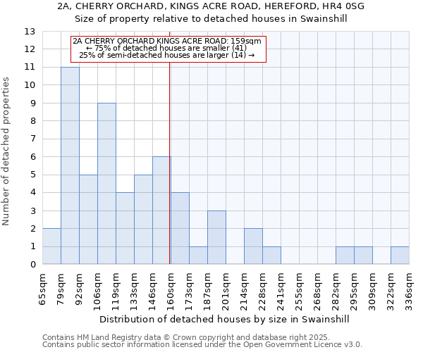 2A, CHERRY ORCHARD, KINGS ACRE ROAD, HEREFORD, HR4 0SG: Size of property relative to detached houses houses in Swainshill