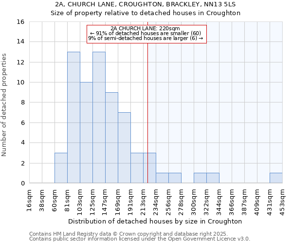 2A, CHURCH LANE, CROUGHTON, BRACKLEY, NN13 5LS: Size of property relative to detached houses houses in Croughton