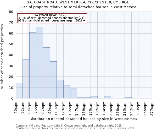 2A, COAST ROAD, WEST MERSEA, COLCHESTER, CO5 8QE: Size of property relative to semi-detached houses houses in West Mersea