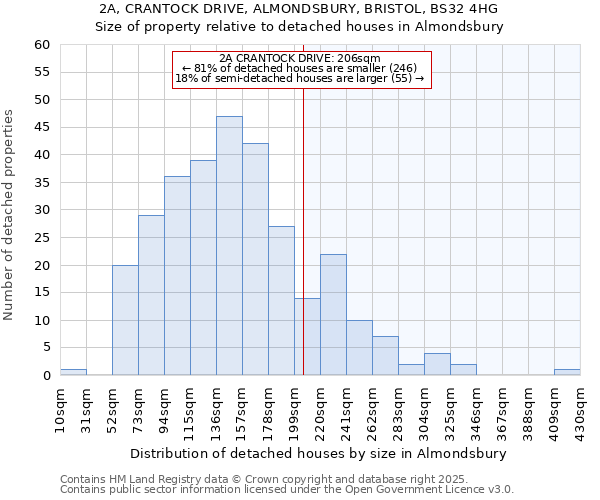 2A, CRANTOCK DRIVE, ALMONDSBURY, BRISTOL, BS32 4HG: Size of property relative to detached houses houses in Almondsbury