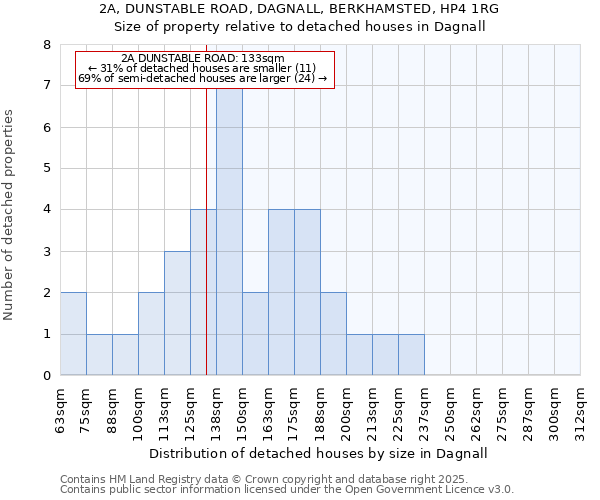 2A, DUNSTABLE ROAD, DAGNALL, BERKHAMSTED, HP4 1RG: Size of property relative to detached houses houses in Dagnall