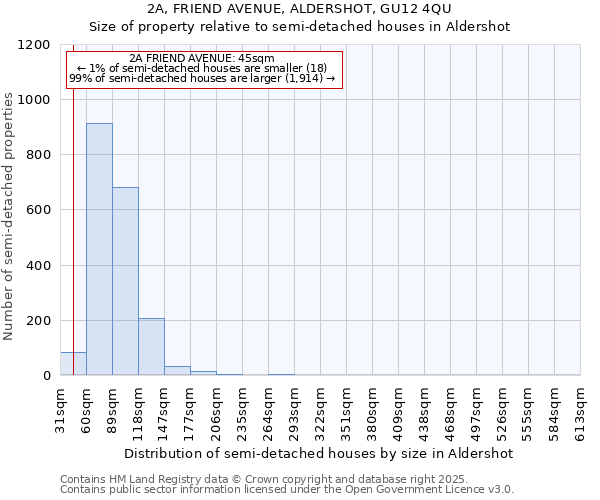2A, FRIEND AVENUE, ALDERSHOT, GU12 4QU: Size of property relative to semi-detached houses houses in Aldershot