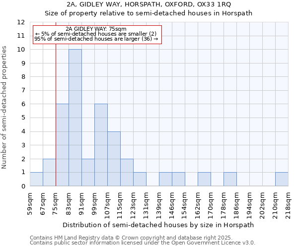 2A, GIDLEY WAY, HORSPATH, OXFORD, OX33 1RQ: Size of property relative to semi-detached houses houses in Horspath