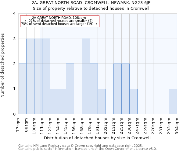 2A, GREAT NORTH ROAD, CROMWELL, NEWARK, NG23 6JE: Size of property relative to detached houses houses in Cromwell