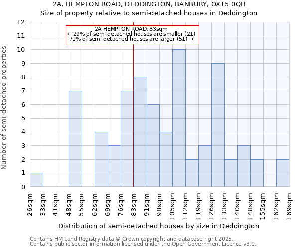 2A, HEMPTON ROAD, DEDDINGTON, BANBURY, OX15 0QH: Size of property relative to detached houses in Deddington