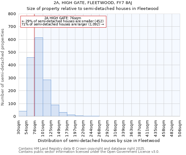 2A, HIGH GATE, FLEETWOOD, FY7 8AJ: Size of property relative to detached houses in Fleetwood