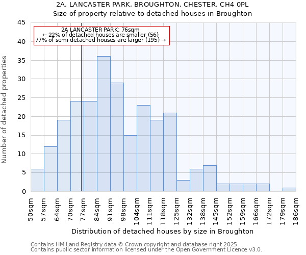 2A, LANCASTER PARK, BROUGHTON, CHESTER, CH4 0PL: Size of property relative to detached houses houses in Broughton