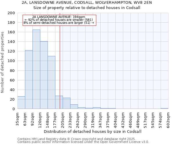 2A, LANSDOWNE AVENUE, CODSALL, WOLVERHAMPTON, WV8 2EN: Size of property relative to detached houses houses in Codsall