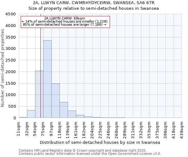 2A, LLWYN CARW, CWMRHYDYCEIRW, SWANSEA, SA6 6TR: Size of property relative to semi-detached houses houses in Swansea