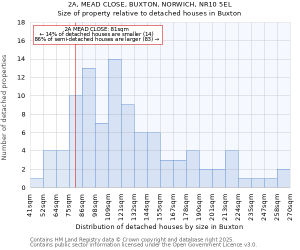 2A, MEAD CLOSE, BUXTON, NORWICH, NR10 5EL: Size of property relative to detached houses houses in Buxton