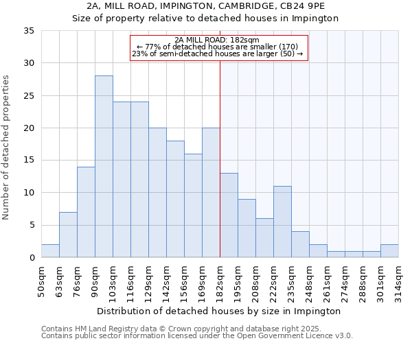 2A, MILL ROAD, IMPINGTON, CAMBRIDGE, CB24 9PE: Size of property relative to detached houses houses in Impington