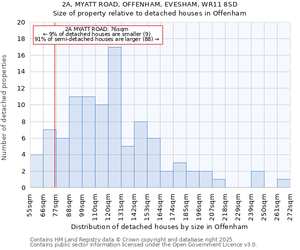 2A, MYATT ROAD, OFFENHAM, EVESHAM, WR11 8SD: Size of property relative to detached houses houses in Offenham
