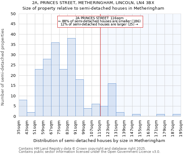 2A, PRINCES STREET, METHERINGHAM, LINCOLN, LN4 3BX: Size of property relative to semi-detached houses houses in Metheringham