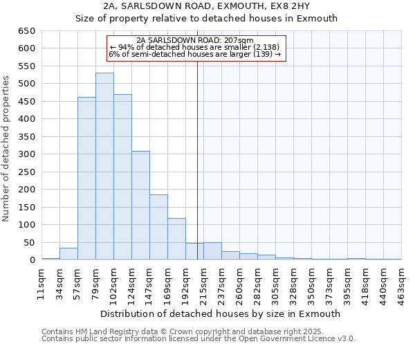 2A, SARLSDOWN ROAD, EXMOUTH, EX8 2HY: Size of property relative to detached houses houses in Exmouth