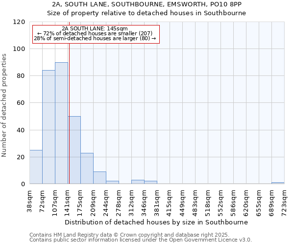 2A, SOUTH LANE, SOUTHBOURNE, EMSWORTH, PO10 8PP: Size of property relative to detached houses houses in Southbourne