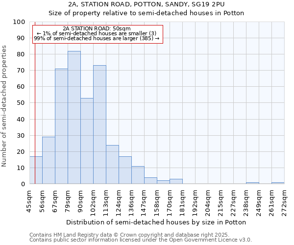 2A, STATION ROAD, POTTON, SANDY, SG19 2PU: Size of property relative to detached houses in Potton