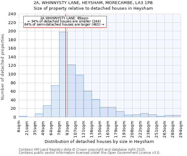 2A, WHINNYSTY LANE, HEYSHAM, MORECAMBE, LA3 1PB: Size of property relative to detached houses houses in Heysham