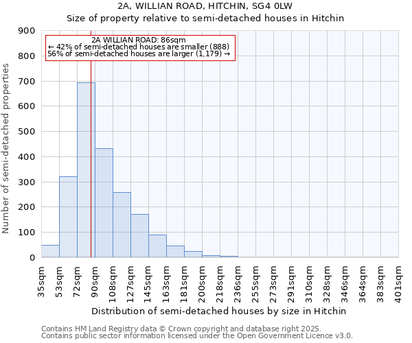 2A, WILLIAN ROAD, HITCHIN, SG4 0LW: Size of property relative to semi-detached houses houses in Hitchin