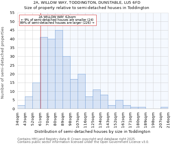 2A, WILLOW WAY, TODDINGTON, DUNSTABLE, LU5 6FD: Size of property relative to semi-detached houses houses in Toddington