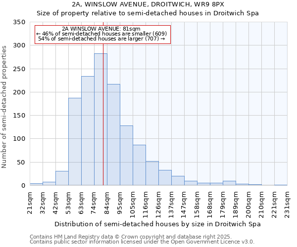 2A, WINSLOW AVENUE, DROITWICH, WR9 8PX: Size of property relative to semi-detached houses houses in Droitwich Spa