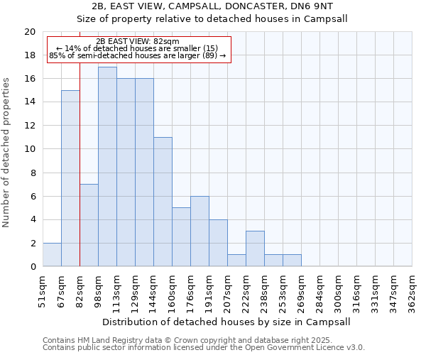 2B, EAST VIEW, CAMPSALL, DONCASTER, DN6 9NT: Size of property relative to detached houses houses in Campsall