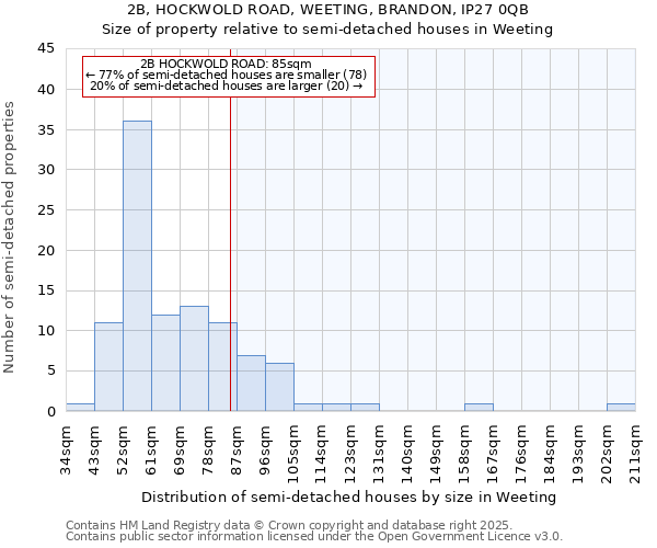 2B, HOCKWOLD ROAD, WEETING, BRANDON, IP27 0QB: Size of property relative to semi-detached houses houses in Weeting
