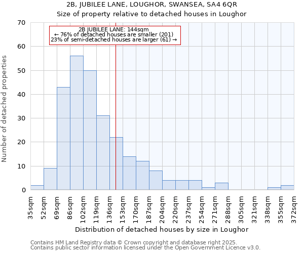 2B, JUBILEE LANE, LOUGHOR, SWANSEA, SA4 6QR: Size of property relative to detached houses in Loughor