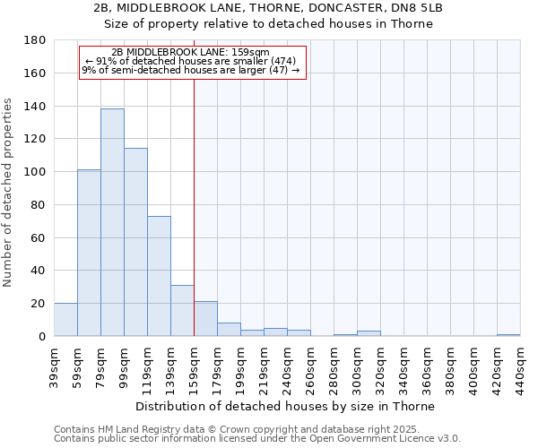 2B, MIDDLEBROOK LANE, THORNE, DONCASTER, DN8 5LB: Size of property relative to detached houses houses in Thorne