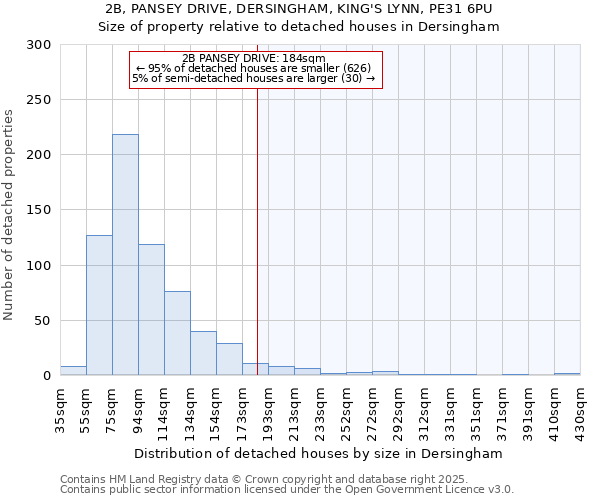 2B, PANSEY DRIVE, DERSINGHAM, KING'S LYNN, PE31 6PU: Size of property relative to detached houses houses in Dersingham