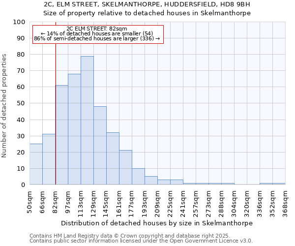 2C, ELM STREET, SKELMANTHORPE, HUDDERSFIELD, HD8 9BH: Size of property relative to detached houses houses in Skelmanthorpe