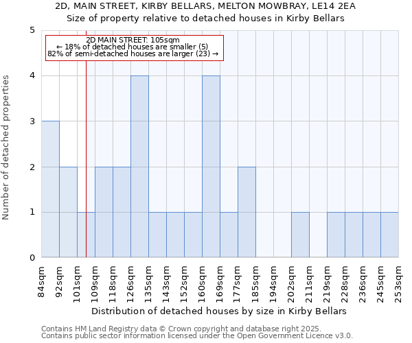 2D, MAIN STREET, KIRBY BELLARS, MELTON MOWBRAY, LE14 2EA: Size of property relative to detached houses houses in Kirby Bellars