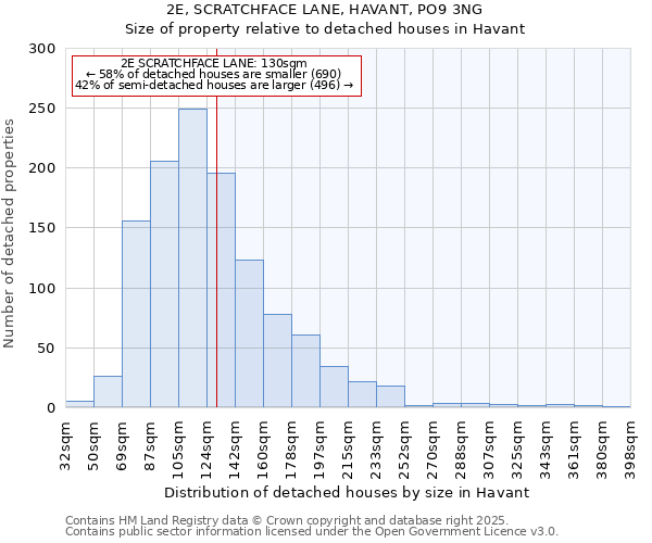 2E, SCRATCHFACE LANE, HAVANT, PO9 3NG: Size of property relative to detached houses houses in Havant