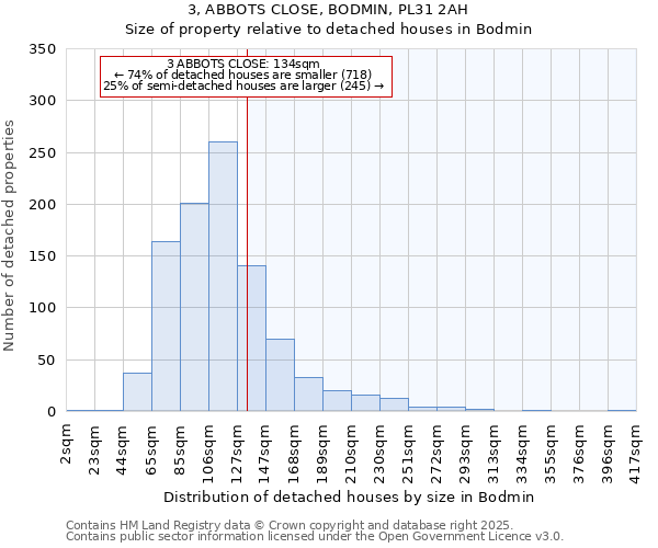 3, ABBOTS CLOSE, BODMIN, PL31 2AH: Size of property relative to detached houses houses in Bodmin