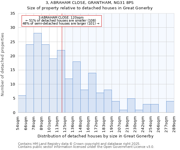 3, ABRAHAM CLOSE, GRANTHAM, NG31 8PS: Size of property relative to detached houses houses in Great Gonerby