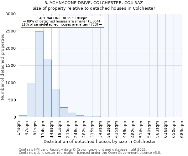 3, ACHNACONE DRIVE, COLCHESTER, CO4 5AZ: Size of property relative to detached houses houses in Colchester